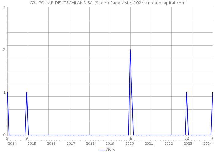 GRUPO LAR DEUTSCHLAND SA (Spain) Page visits 2024 