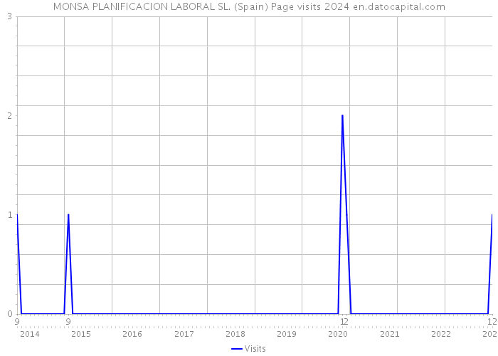 MONSA PLANIFICACION LABORAL SL. (Spain) Page visits 2024 