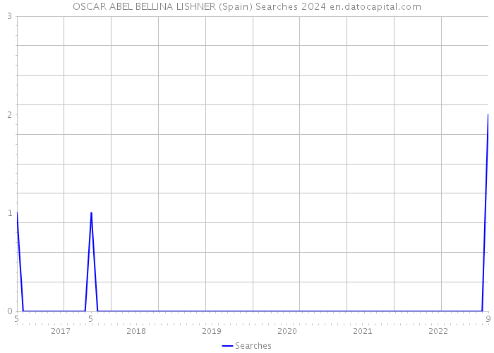 OSCAR ABEL BELLINA LISHNER (Spain) Searches 2024 