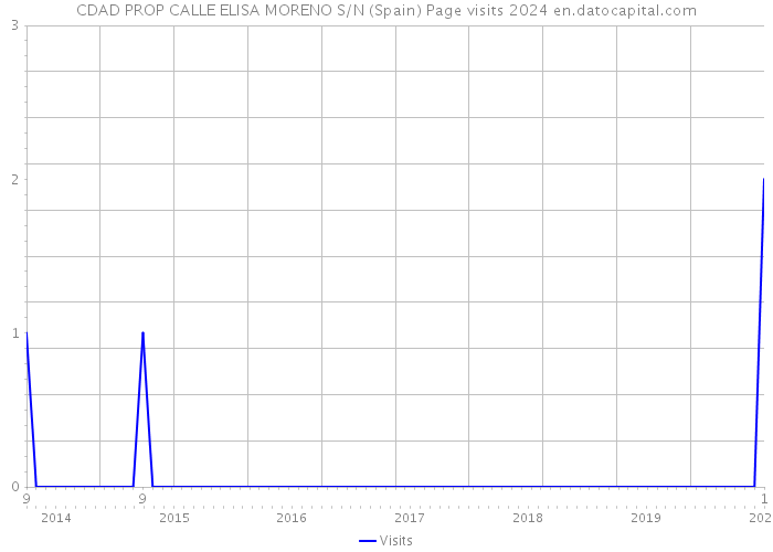 CDAD PROP CALLE ELISA MORENO S/N (Spain) Page visits 2024 