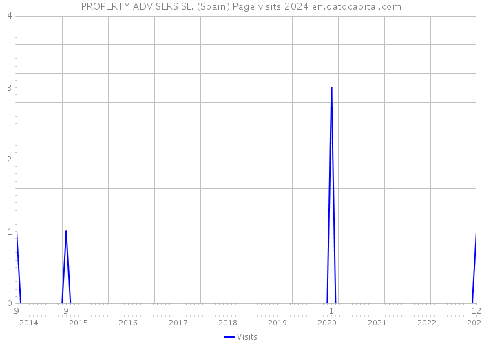 PROPERTY ADVISERS SL. (Spain) Page visits 2024 