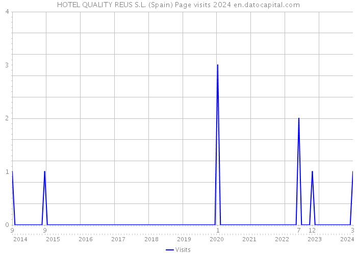 HOTEL QUALITY REUS S.L. (Spain) Page visits 2024 