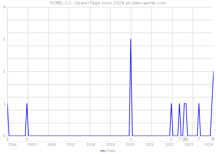 ROBEL S.C. (Spain) Page visits 2024 