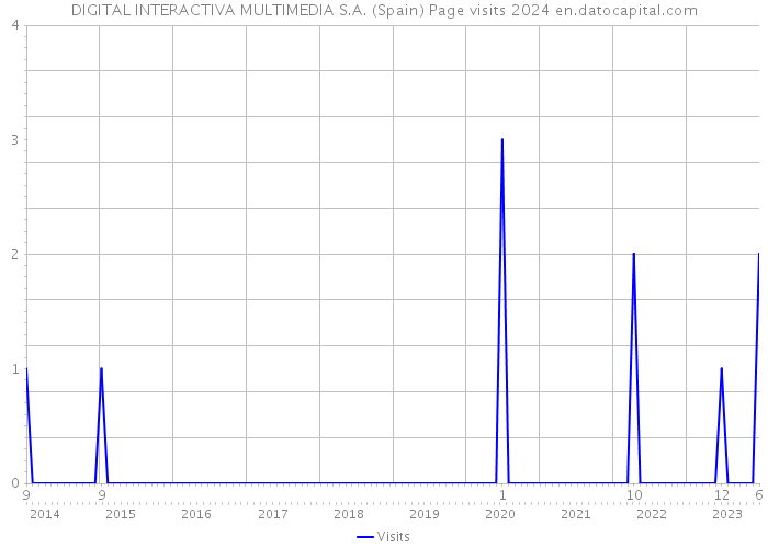 DIGITAL INTERACTIVA MULTIMEDIA S.A. (Spain) Page visits 2024 