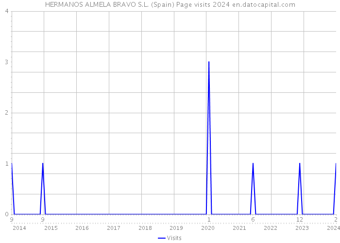 HERMANOS ALMELA BRAVO S.L. (Spain) Page visits 2024 