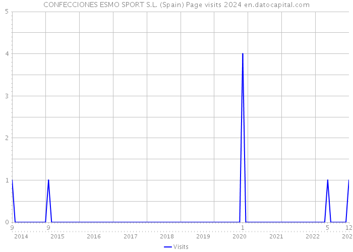 CONFECCIONES ESMO SPORT S.L. (Spain) Page visits 2024 