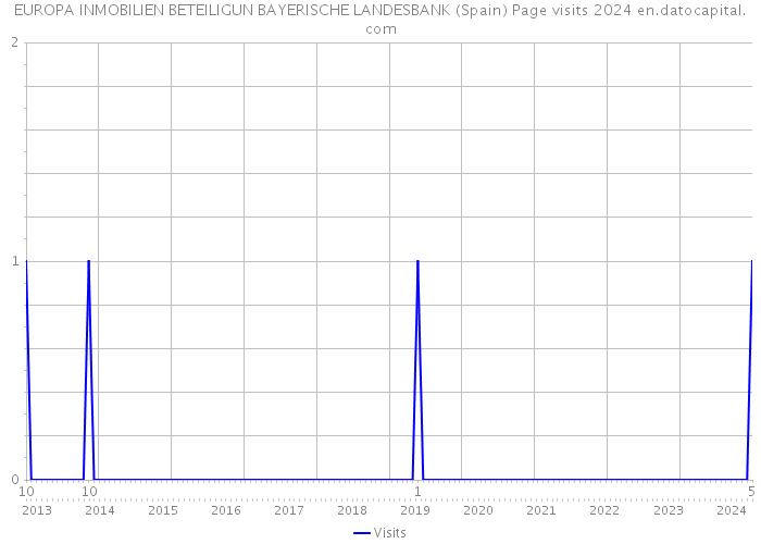 EUROPA INMOBILIEN BETEILIGUN BAYERISCHE LANDESBANK (Spain) Page visits 2024 