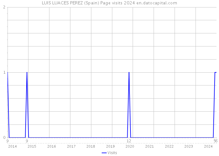 LUIS LUACES PEREZ (Spain) Page visits 2024 