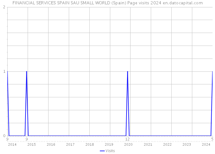 FINANCIAL SERVICES SPAIN SAU SMALL WORLD (Spain) Page visits 2024 