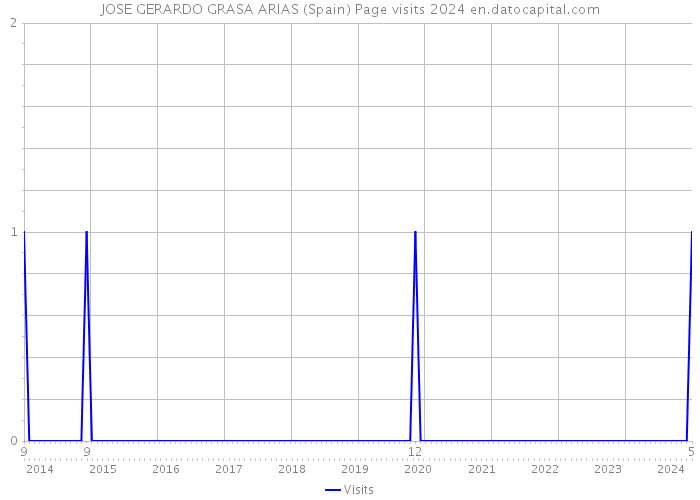 JOSE GERARDO GRASA ARIAS (Spain) Page visits 2024 