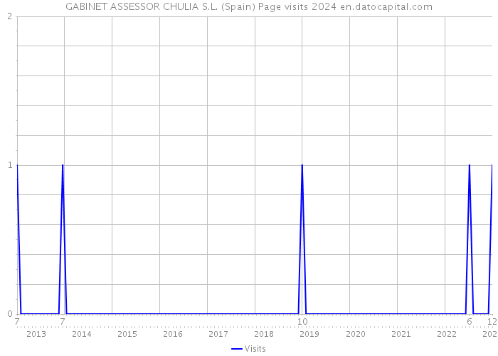 GABINET ASSESSOR CHULIA S.L. (Spain) Page visits 2024 