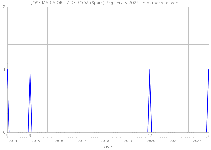 JOSE MARIA ORTIZ DE RODA (Spain) Page visits 2024 