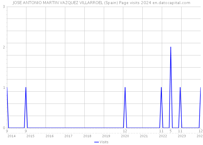 JOSE ANTONIO MARTIN VAZQUEZ VILLARROEL (Spain) Page visits 2024 