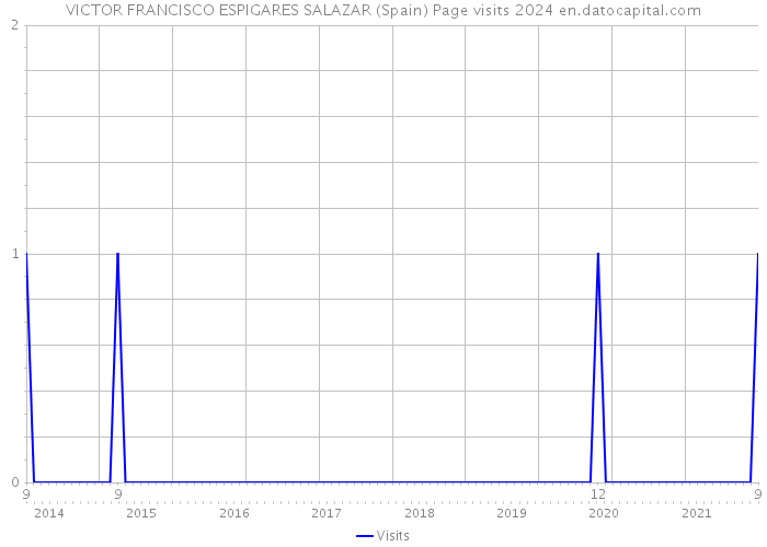 VICTOR FRANCISCO ESPIGARES SALAZAR (Spain) Page visits 2024 