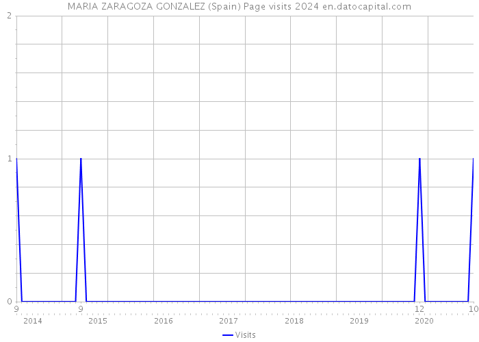 MARIA ZARAGOZA GONZALEZ (Spain) Page visits 2024 