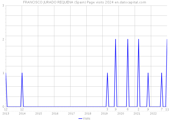 FRANCISCO JURADO REQUENA (Spain) Page visits 2024 