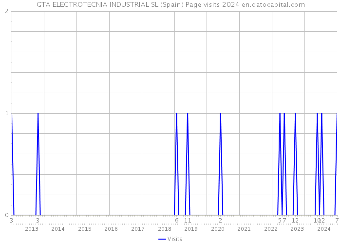 GTA ELECTROTECNIA INDUSTRIAL SL (Spain) Page visits 2024 