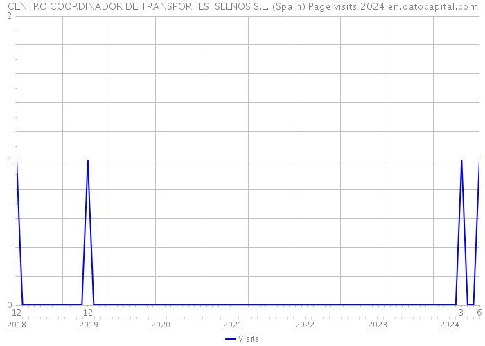 CENTRO COORDINADOR DE TRANSPORTES ISLENOS S.L. (Spain) Page visits 2024 