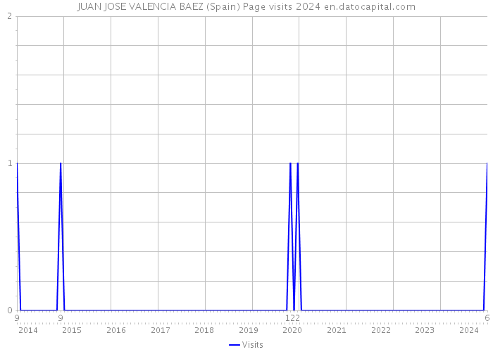 JUAN JOSE VALENCIA BAEZ (Spain) Page visits 2024 