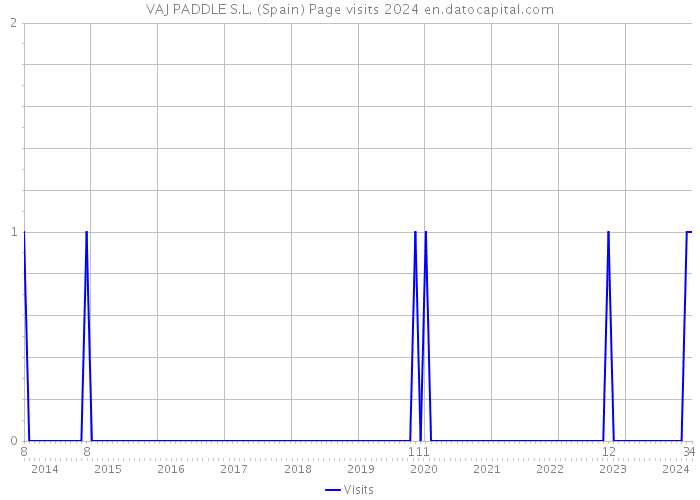 VAJ PADDLE S.L. (Spain) Page visits 2024 
