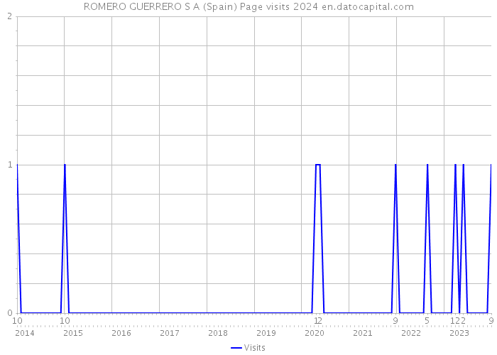 ROMERO GUERRERO S A (Spain) Page visits 2024 