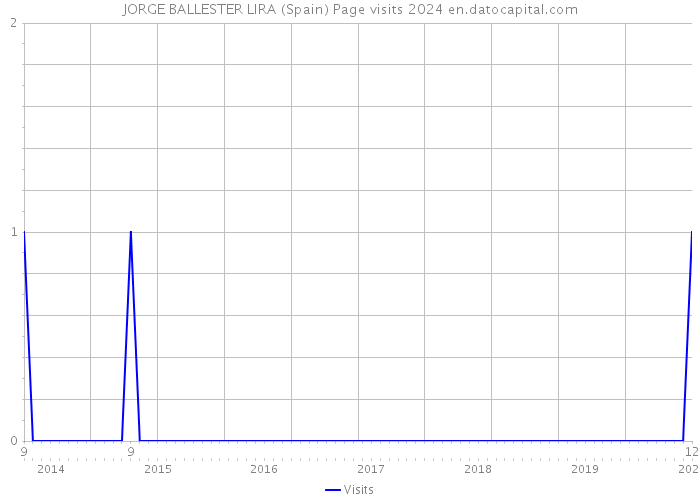 JORGE BALLESTER LIRA (Spain) Page visits 2024 