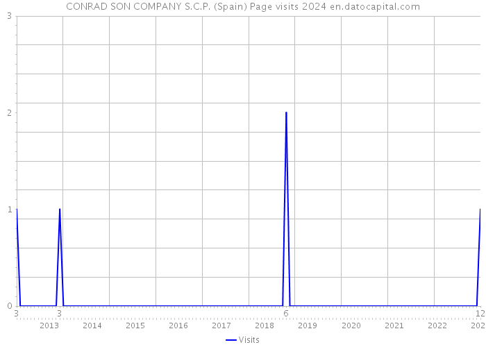 CONRAD SON COMPANY S.C.P. (Spain) Page visits 2024 