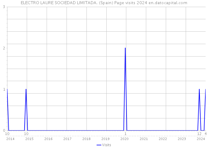 ELECTRO LAURE SOCIEDAD LIMITADA. (Spain) Page visits 2024 