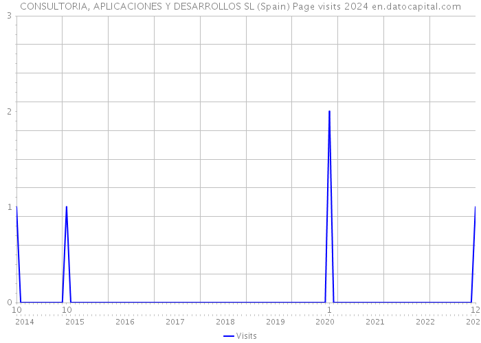 CONSULTORIA, APLICACIONES Y DESARROLLOS SL (Spain) Page visits 2024 