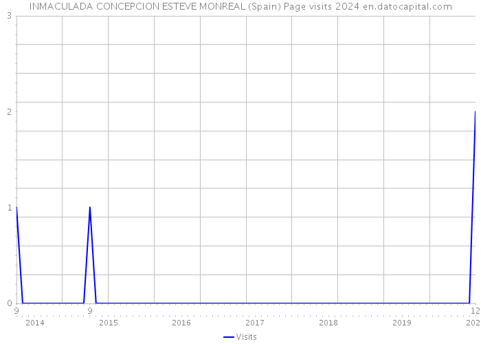 INMACULADA CONCEPCION ESTEVE MONREAL (Spain) Page visits 2024 