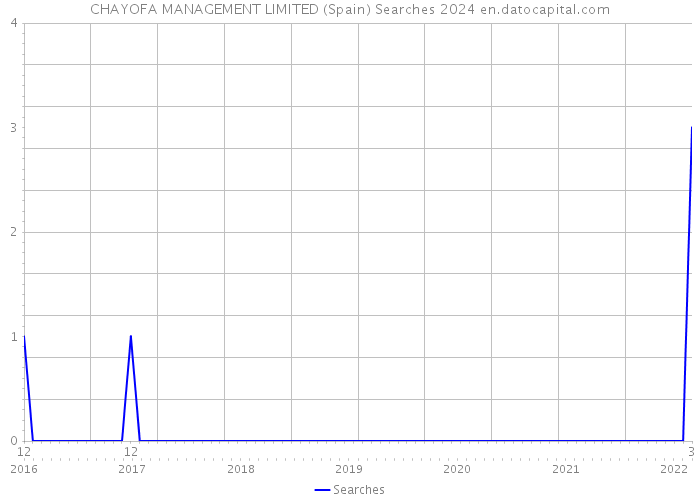 CHAYOFA MANAGEMENT LIMITED (Spain) Searches 2024 