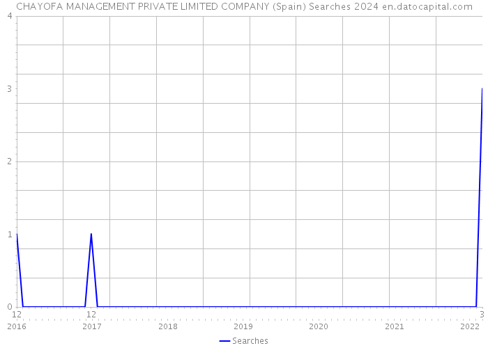 CHAYOFA MANAGEMENT PRIVATE LIMITED COMPANY (Spain) Searches 2024 