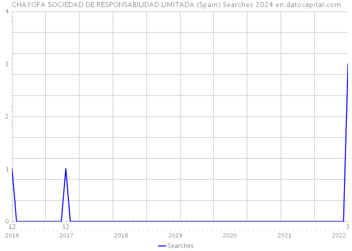 CHAYOFA SOCIEDAD DE RESPONSABILIDAD LIMITADA (Spain) Searches 2024 