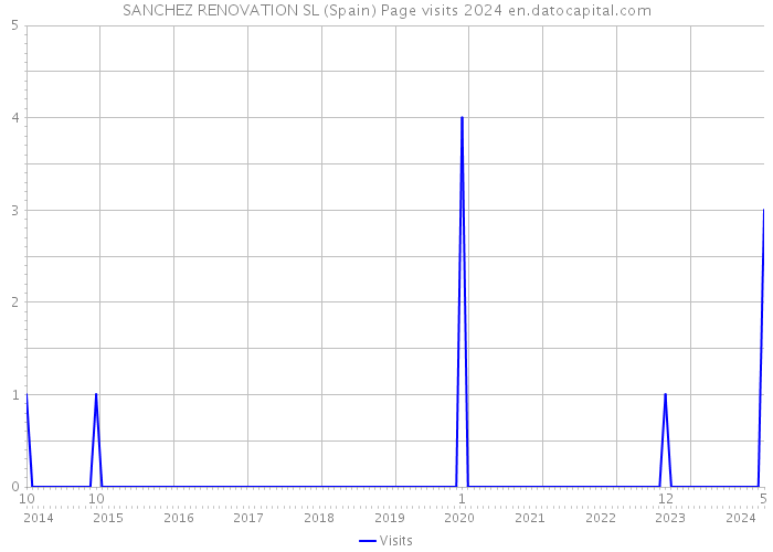 SANCHEZ RENOVATION SL (Spain) Page visits 2024 