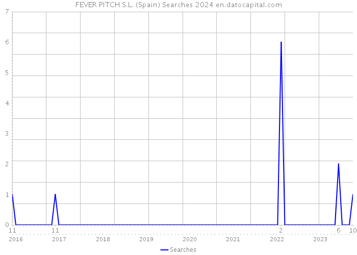 FEVER PITCH S.L. (Spain) Searches 2024 