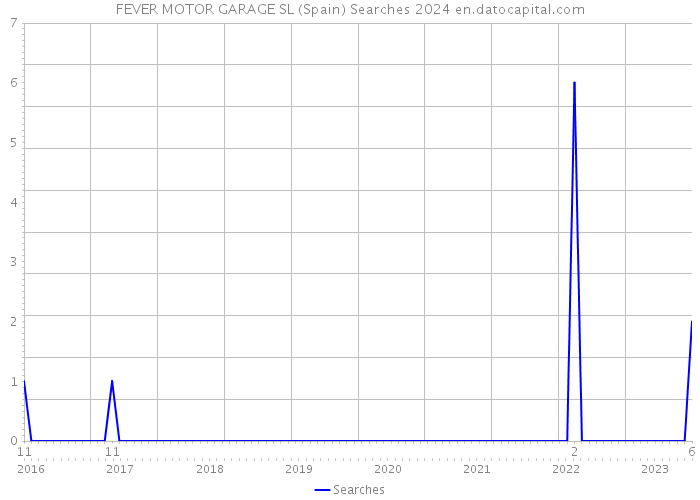 FEVER MOTOR GARAGE SL (Spain) Searches 2024 
