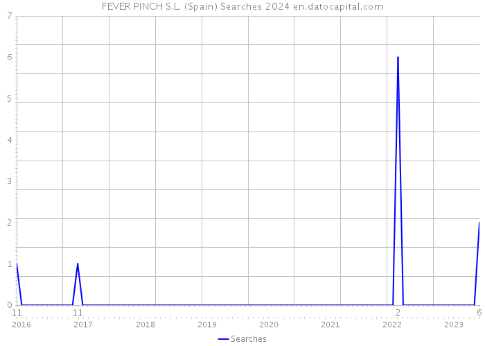 FEVER PINCH S.L. (Spain) Searches 2024 