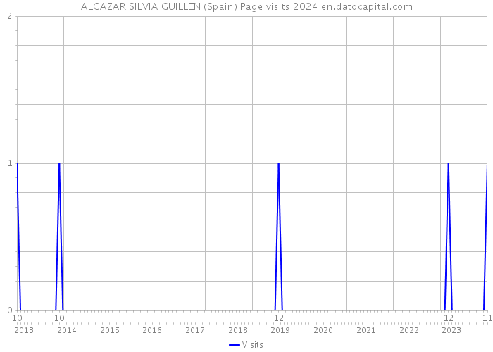 ALCAZAR SILVIA GUILLEN (Spain) Page visits 2024 