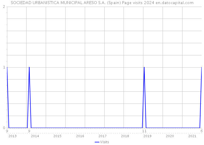 SOCIEDAD URBANISTICA MUNICIPAL ARESO S.A. (Spain) Page visits 2024 