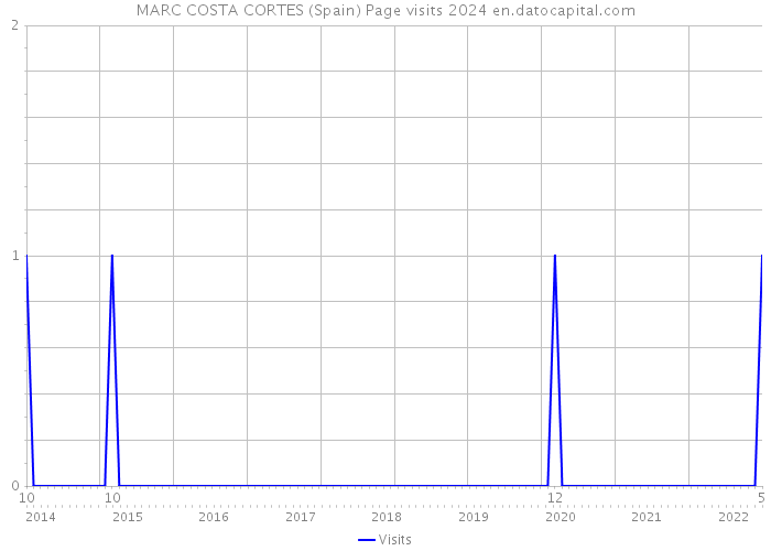 MARC COSTA CORTES (Spain) Page visits 2024 