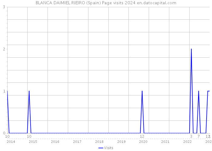BLANCA DAIMIEL RIEIRO (Spain) Page visits 2024 