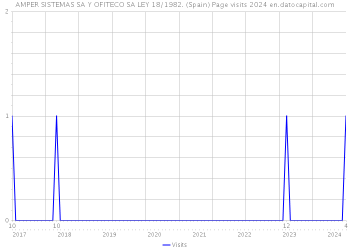 AMPER SISTEMAS SA Y OFITECO SA LEY 18/1982. (Spain) Page visits 2024 