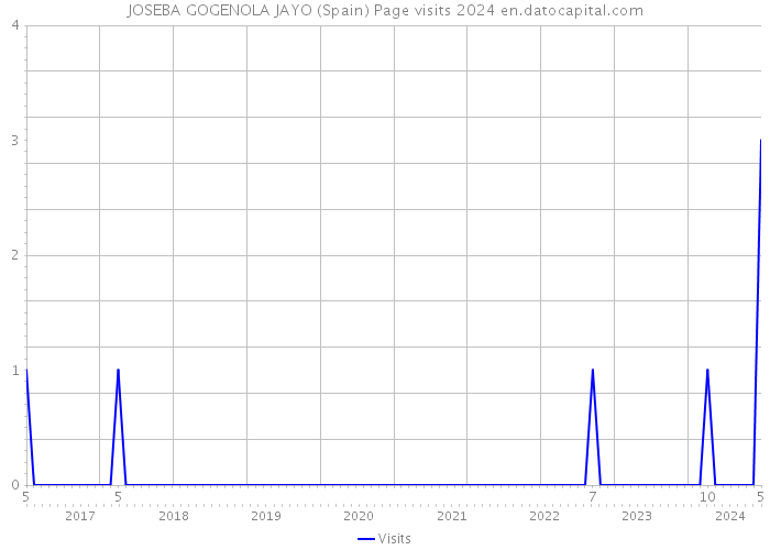 JOSEBA GOGENOLA JAYO (Spain) Page visits 2024 