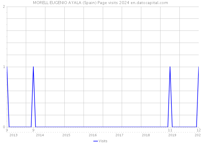 MORELL EUGENIO AYALA (Spain) Page visits 2024 