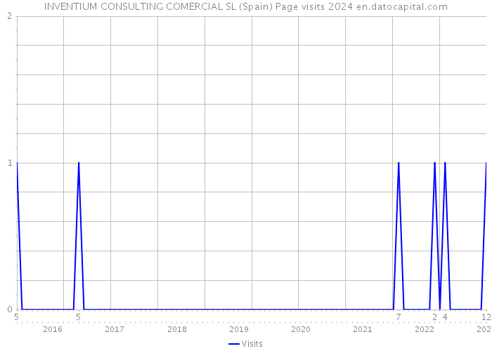 INVENTIUM CONSULTING COMERCIAL SL (Spain) Page visits 2024 