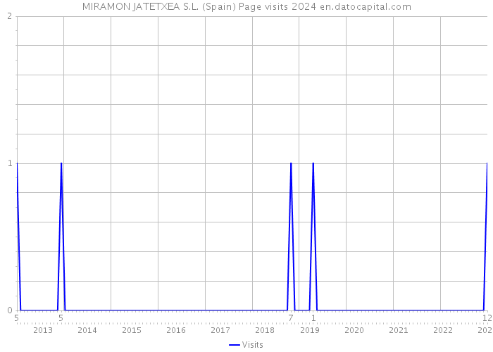 MIRAMON JATETXEA S.L. (Spain) Page visits 2024 