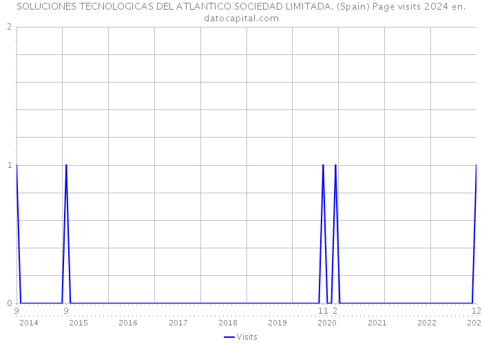 SOLUCIONES TECNOLOGICAS DEL ATLANTICO SOCIEDAD LIMITADA. (Spain) Page visits 2024 