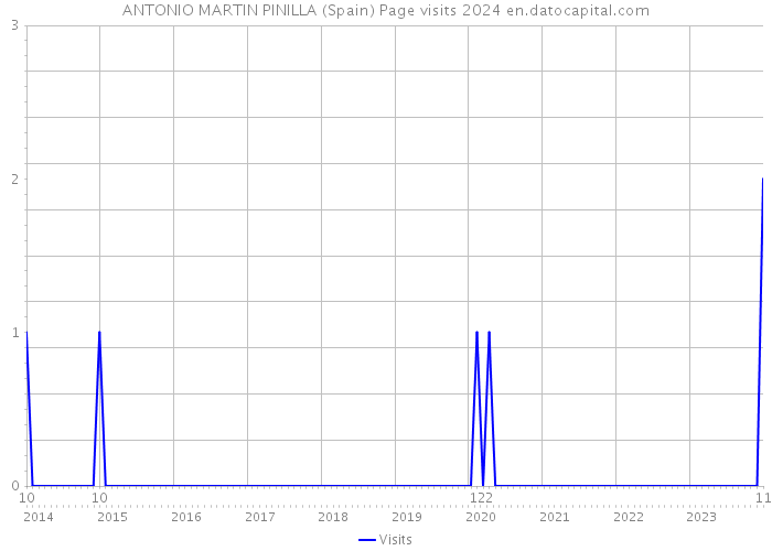 ANTONIO MARTIN PINILLA (Spain) Page visits 2024 