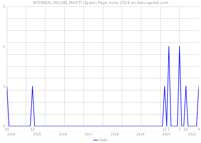 MONREAL MIGUEL MARTI (Spain) Page visits 2024 