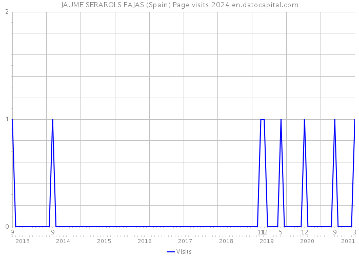 JAUME SERAROLS FAJAS (Spain) Page visits 2024 